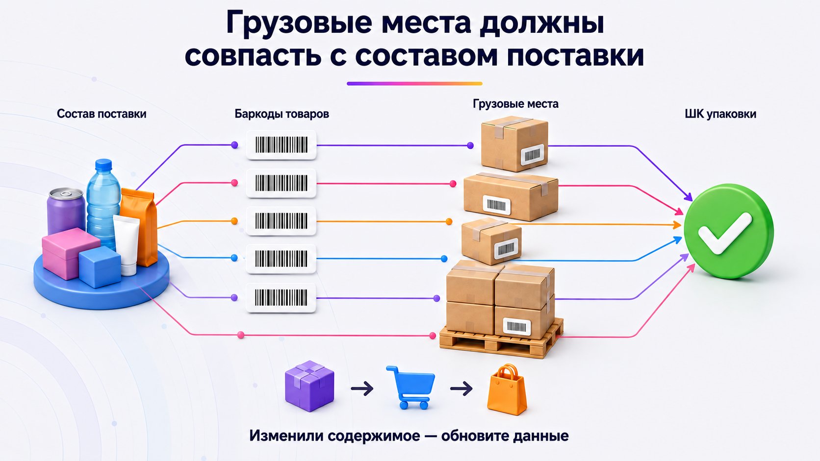 Как распределить товары по коробам или паллетам — Распределите товары по фактическим коробам или паллетам, присвойте каждому месту свой штрихкод и сверьте суммарный состав с поставкой.