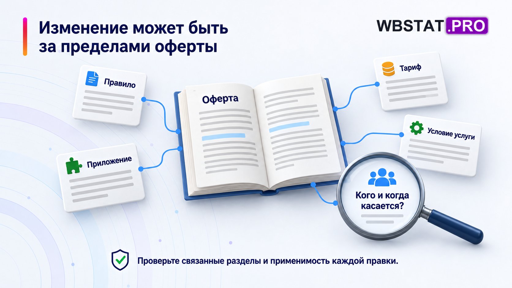 Изменение может быть за пределами оферты. Проверьте связанные разделы и применимость каждой правки.