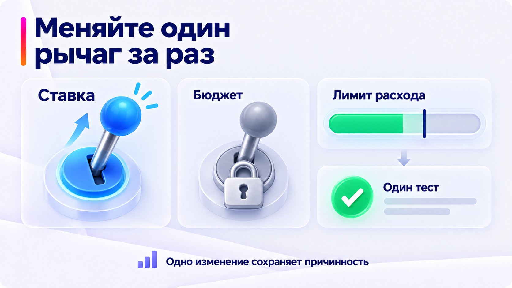 Изменение ставки или бюджета по одному за тест.