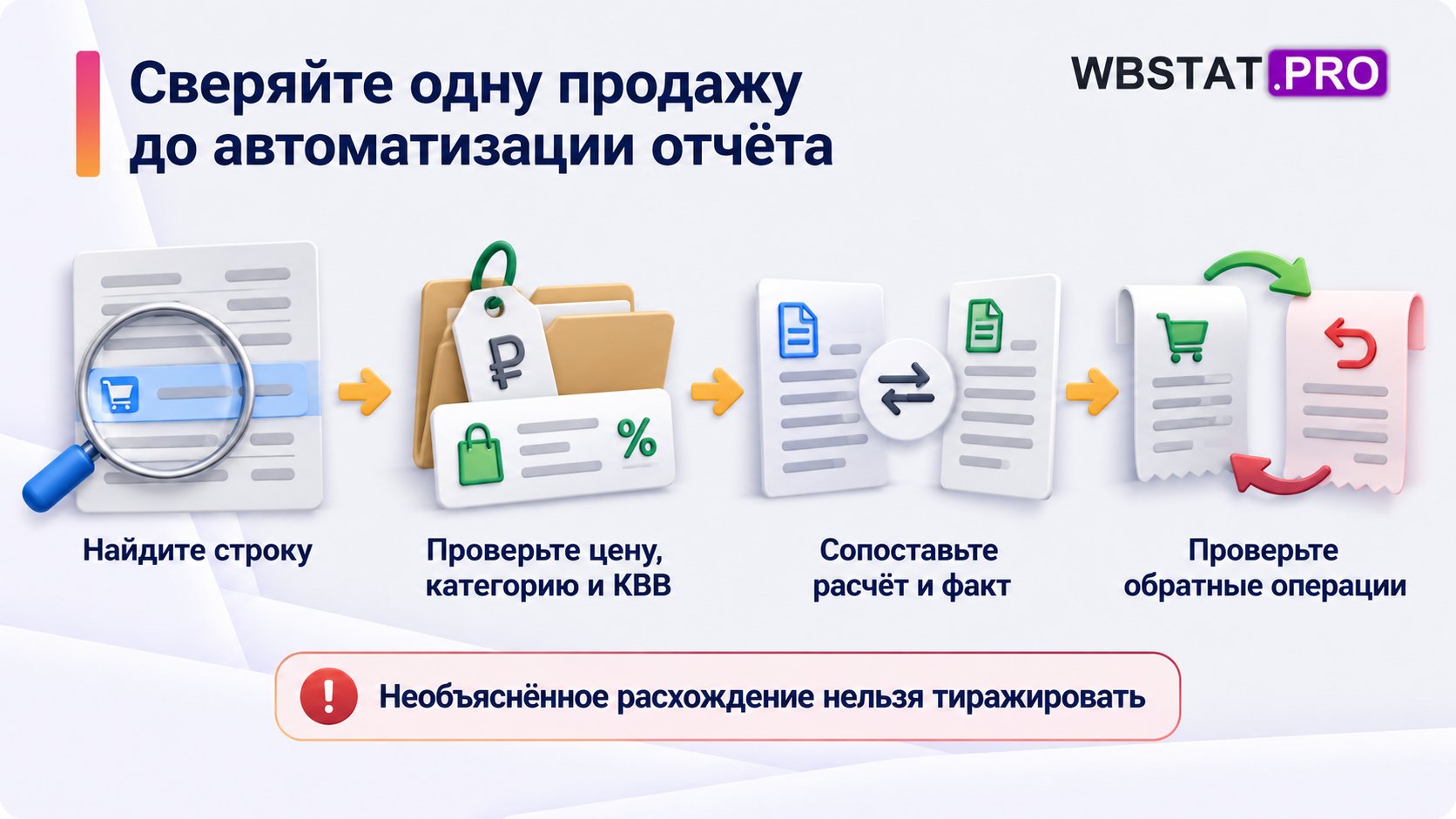 Четыре шага проверки комиссии одной продажи до переноса логики в автоматический отчёт.