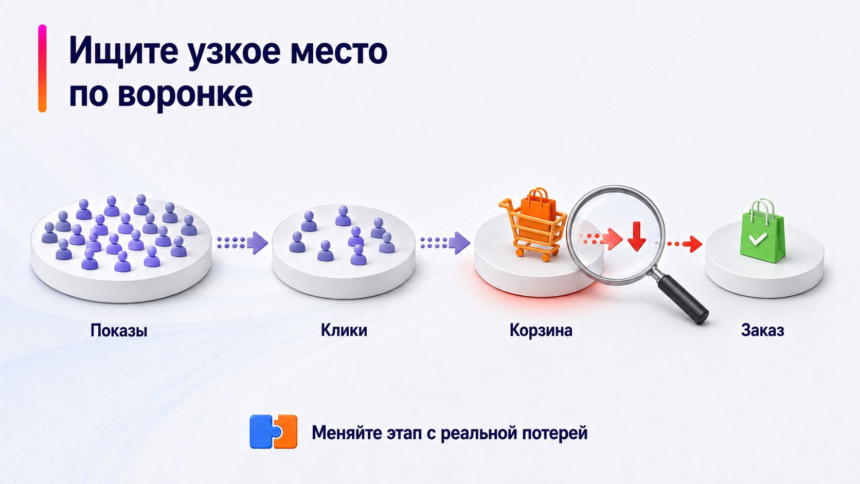 Как понять, какой элемент карточки мешает продажам — Ищите узкое место по воронке; Показы — Клики — Корзина — Заказ
