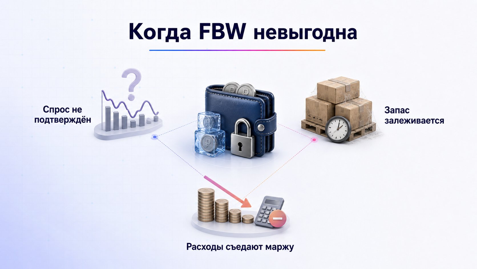 Когда FBW может быть невыгодна продавцу — FBW невыгодна при неподтверждённом спросе, залежах и расходах, которые съедают маржу.