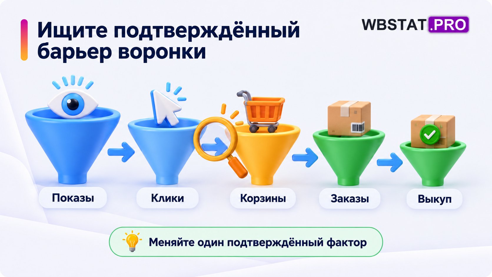 Пять этапов воронки от показов до выкупа и проверка отдельного перехода перед изменением одного фактора.