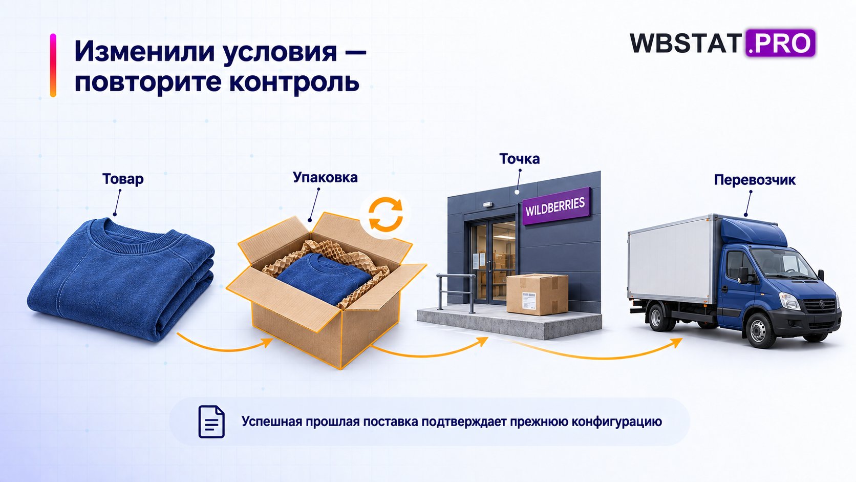контроль изменённой конфигурации
