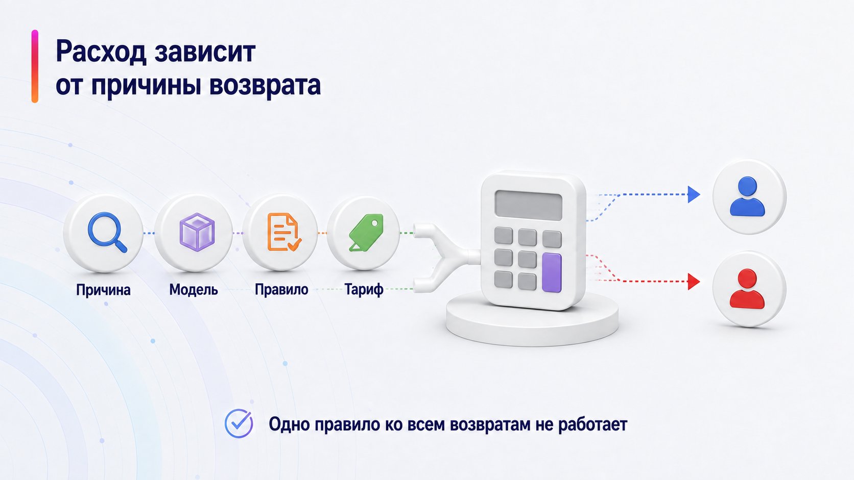 Кто оплачивает возврат и обратную логистику на Wildberries — Расход зависит от причины возврата; Причина — Модель — Правило — Тариф