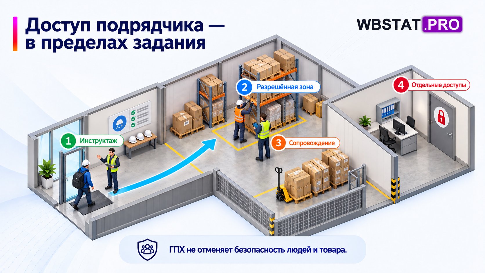 Разрешённая зона подрядчика и отдельные права доступа.