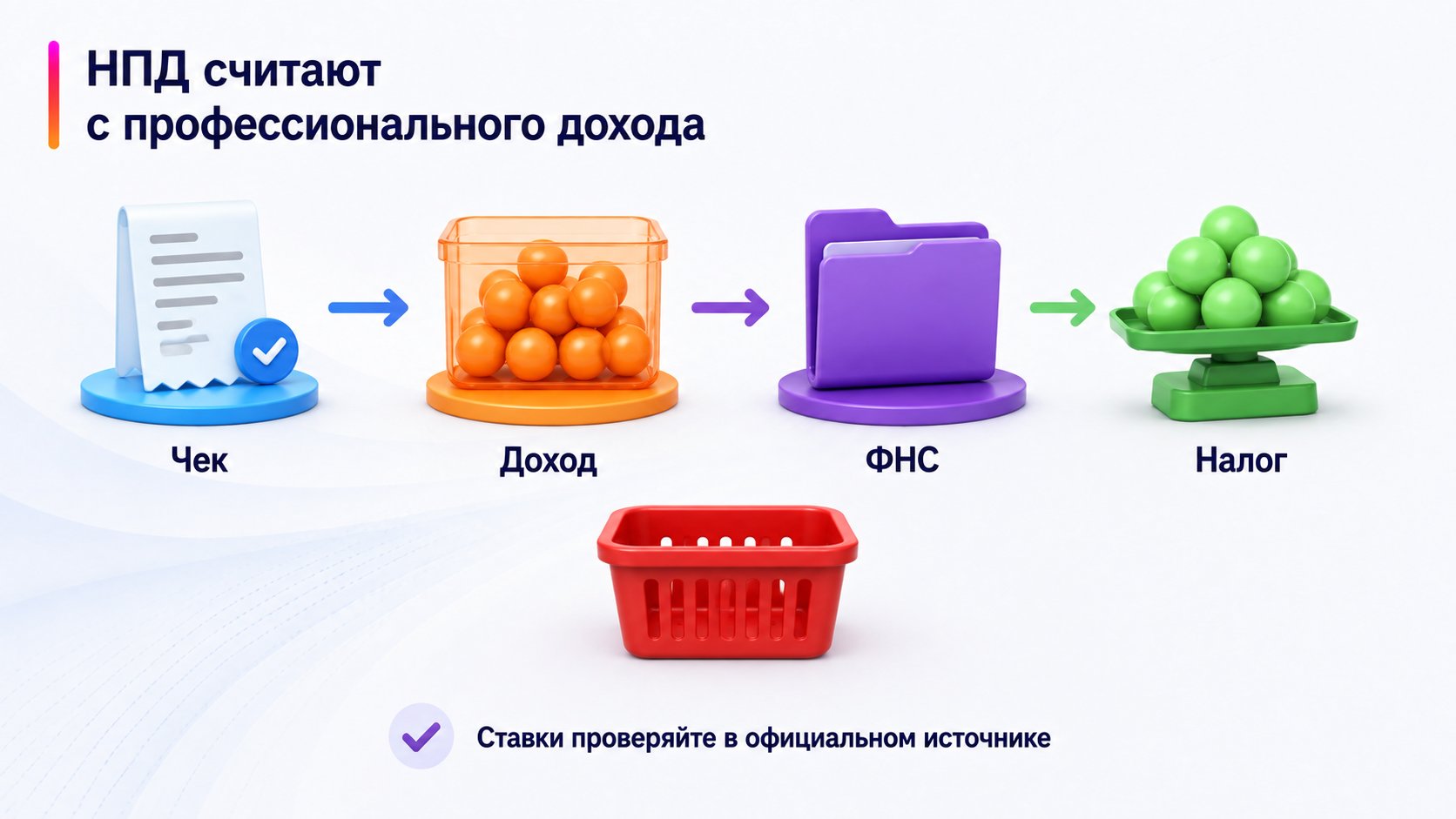 Какие налоги платит самозанятый на Wildberries — НПД считают с профессионального дохода; Чек — Доход — ФНС — Налог