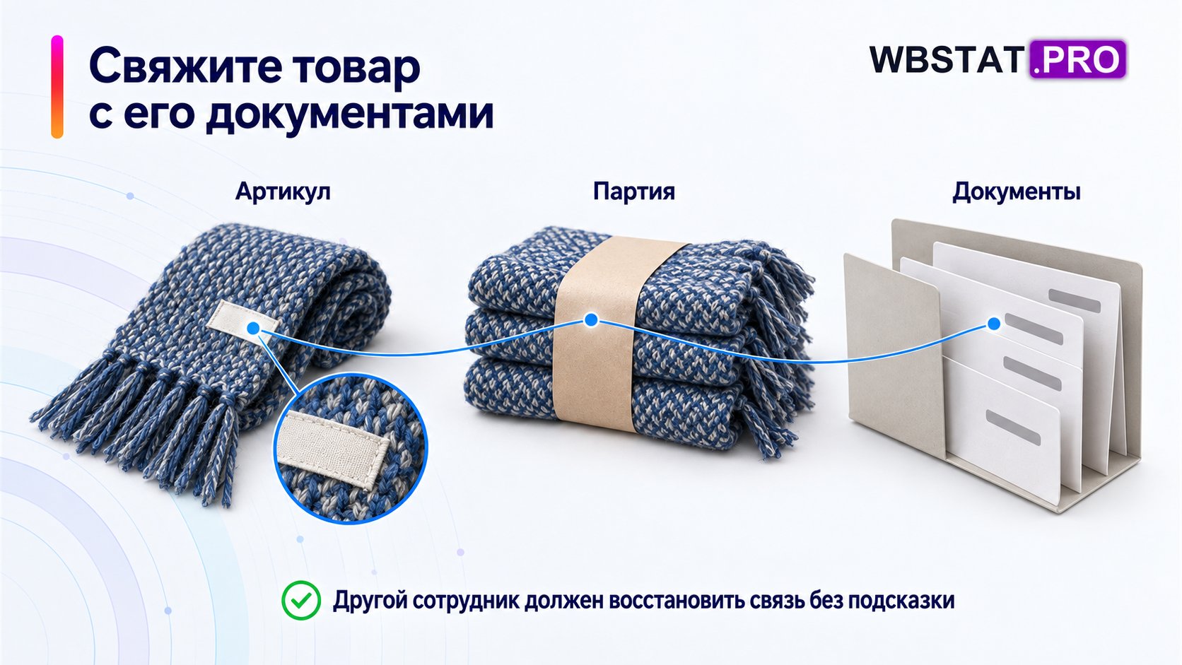 Отдельный товар и его партия связаны с доказательствами происхождения и соответствия.
