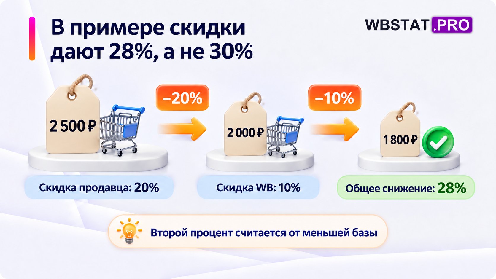Скидки 20% и 10%, применённые последовательно, дают в примере снижение 28%.