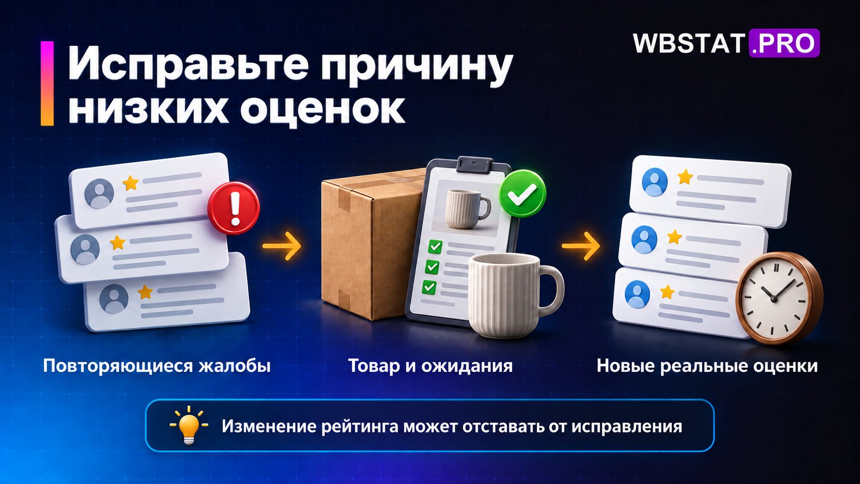 От повторяющихся жалоб путь ведёт к исправлению товара и новым реальным оценкам с возможной задержкой рейтинга.