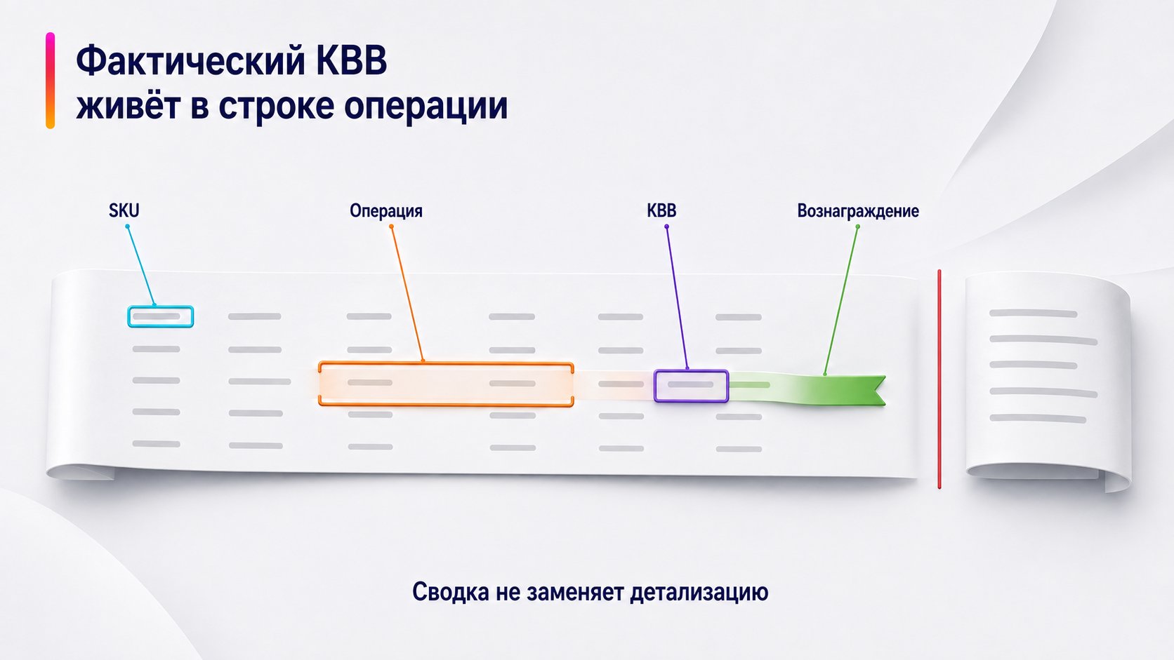 Где найти фактически применённую комиссию по продаже — Фактический КВВ живёт в строке операции; SKU — Операция — КВВ — Вознаграждение