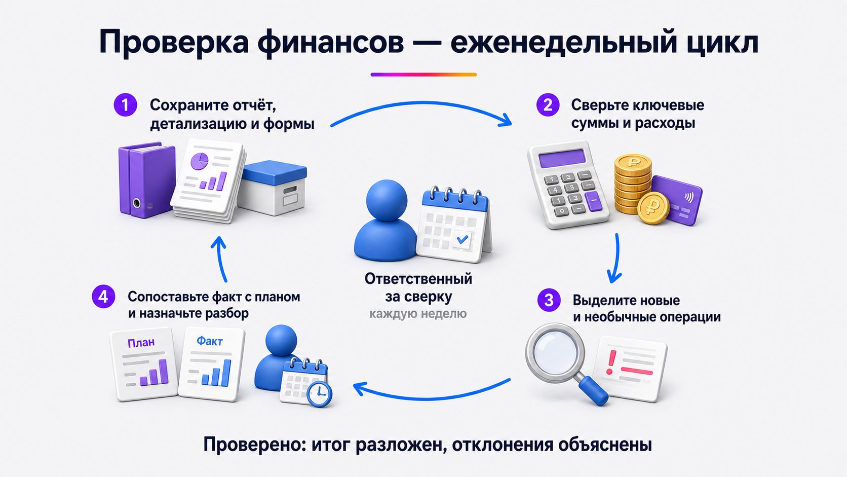 Как организовать еженедельную проверку финансов Wildberries — Закрепите владельца и единый повторяемый цикл от сохранения исходников до разбора каждого отклонения.
