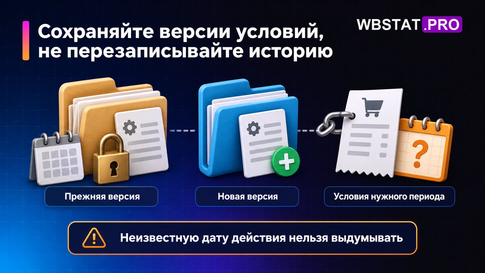 Хранение старой и новой версий условий с привязкой продажи к нужному периоду и отметкой неизвестной даты.