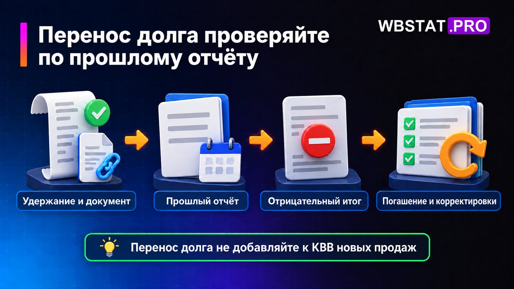 Проверка переноса долга по документу, прошлому отчёту, отрицательному итогу и уже выполненному погашению.