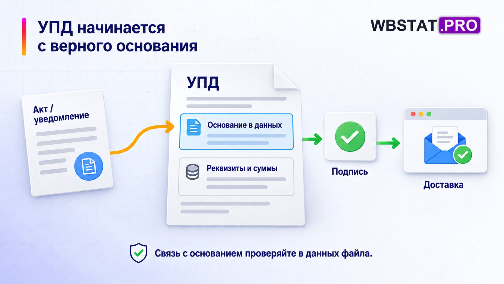 УПД начинается с верного основания. Связь с основанием проверяйте в данных файла.