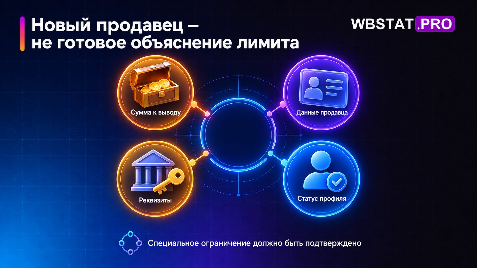 Четыре проверки перед предположением о лимите нового продавца.
