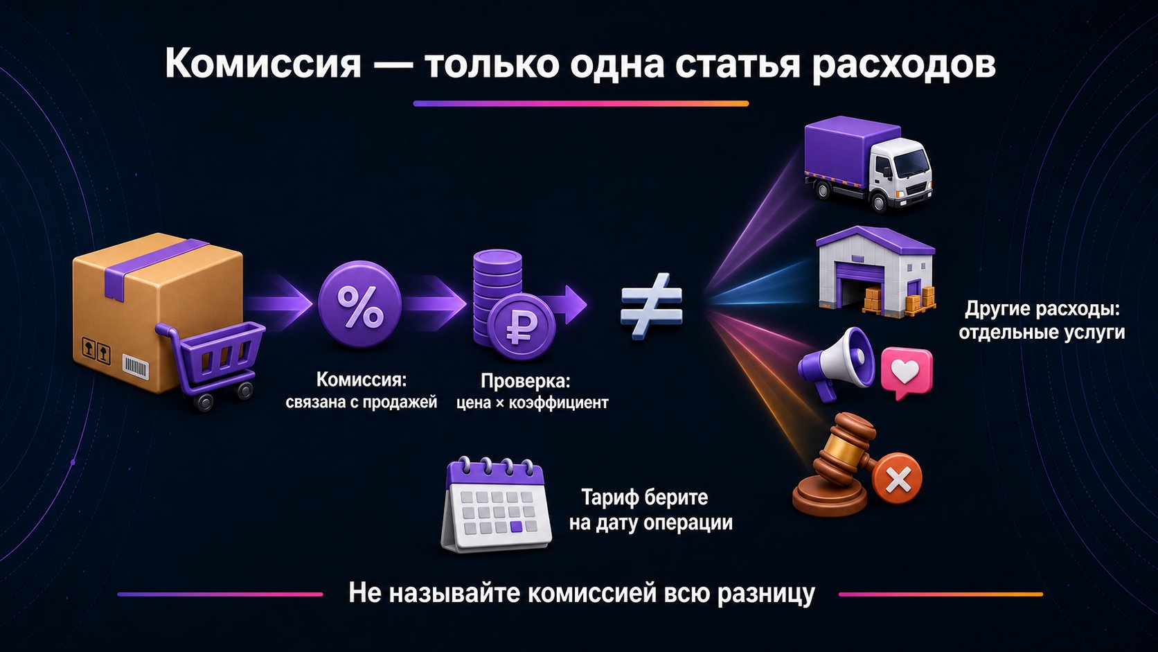 Как отделить комиссию Wildberries от других расходов — Комиссию проверяйте отдельно по цене продажи и коэффициенту, а логистику, хранение и другие услуги не смешивайте с ней.