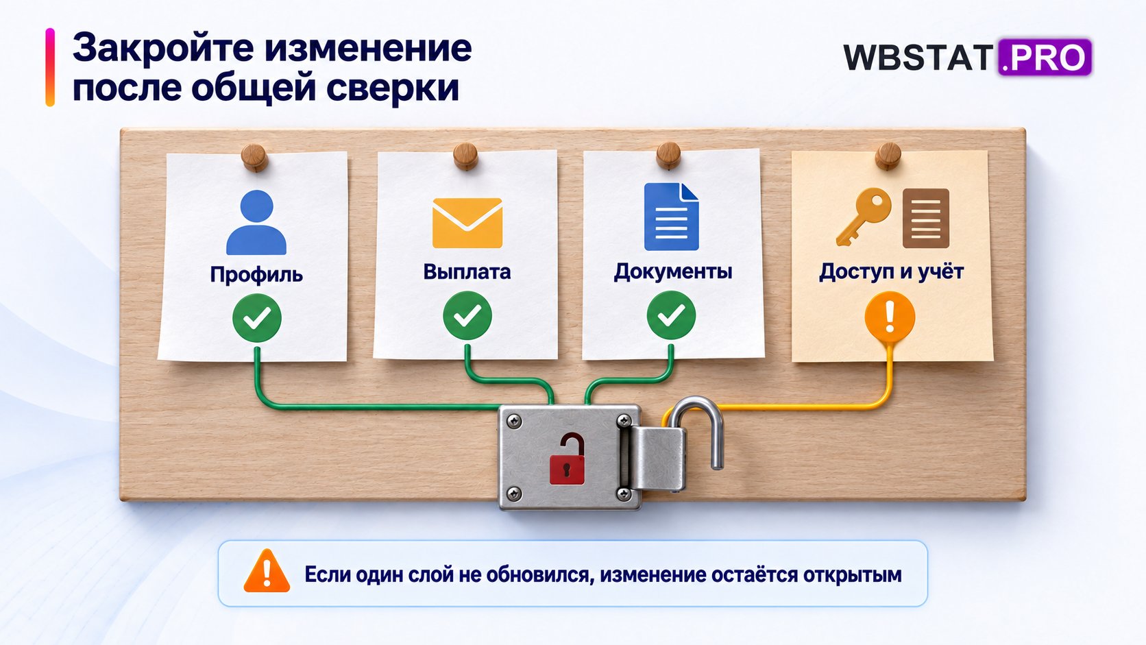 Закройте изменение после общей сверки: если один слой не обновился, изменение остаётся открытым