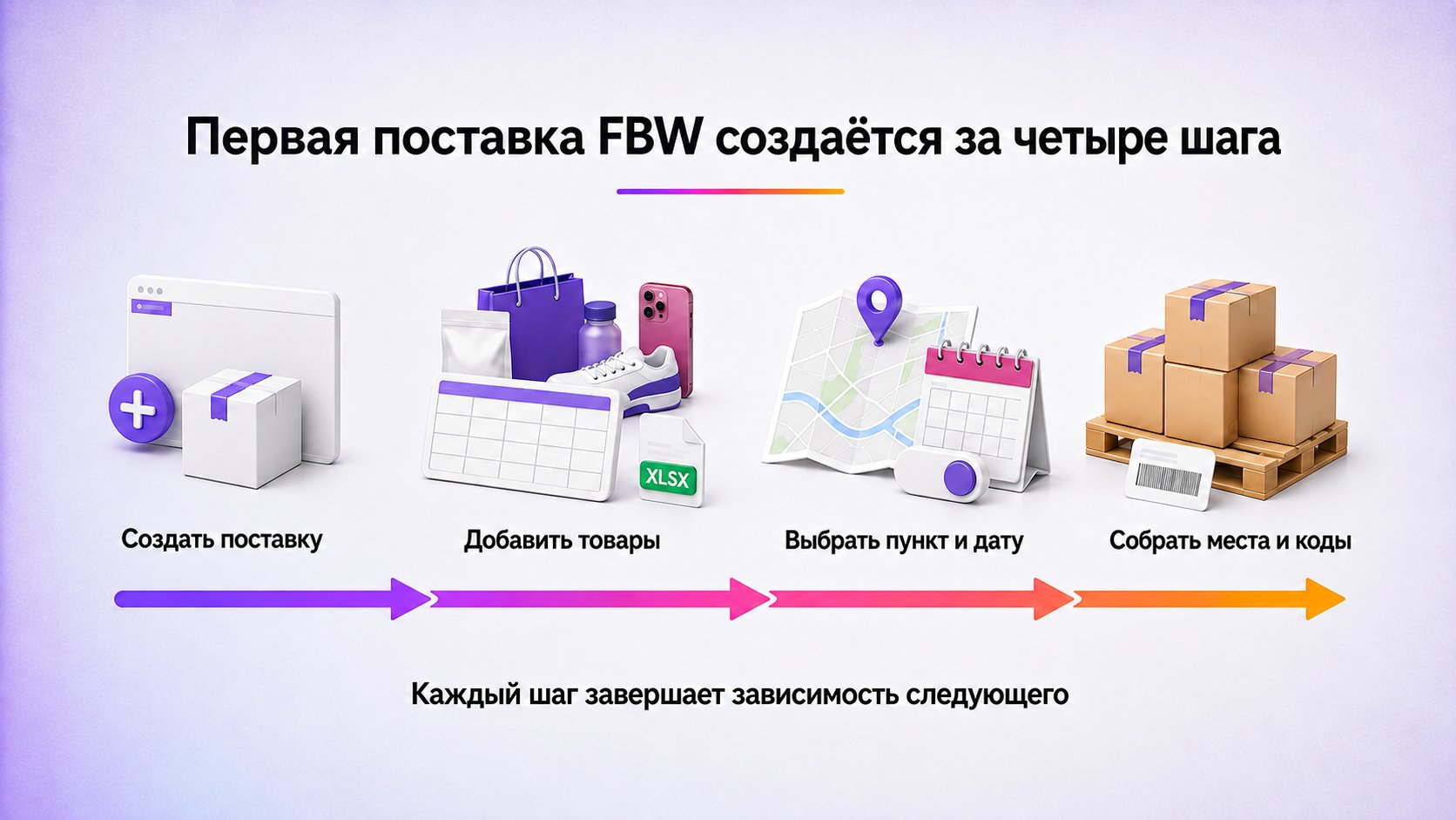 Как создать первую поставку FBW в WB Partners — Создайте поставку, добавьте товары, выберите пункт и дату, затем соберите короба или паллеты и сформируйте штрихкоды.