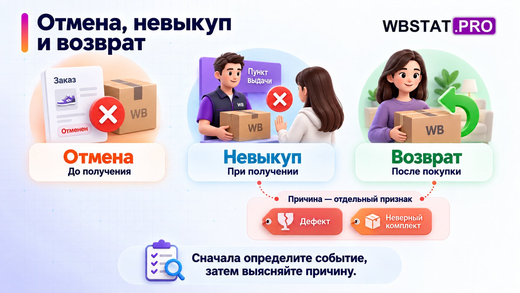 Отмена до получения, невыкуп при получении и возврат после покупки; дефект и неверный комплект обозначены отдельно как причины.