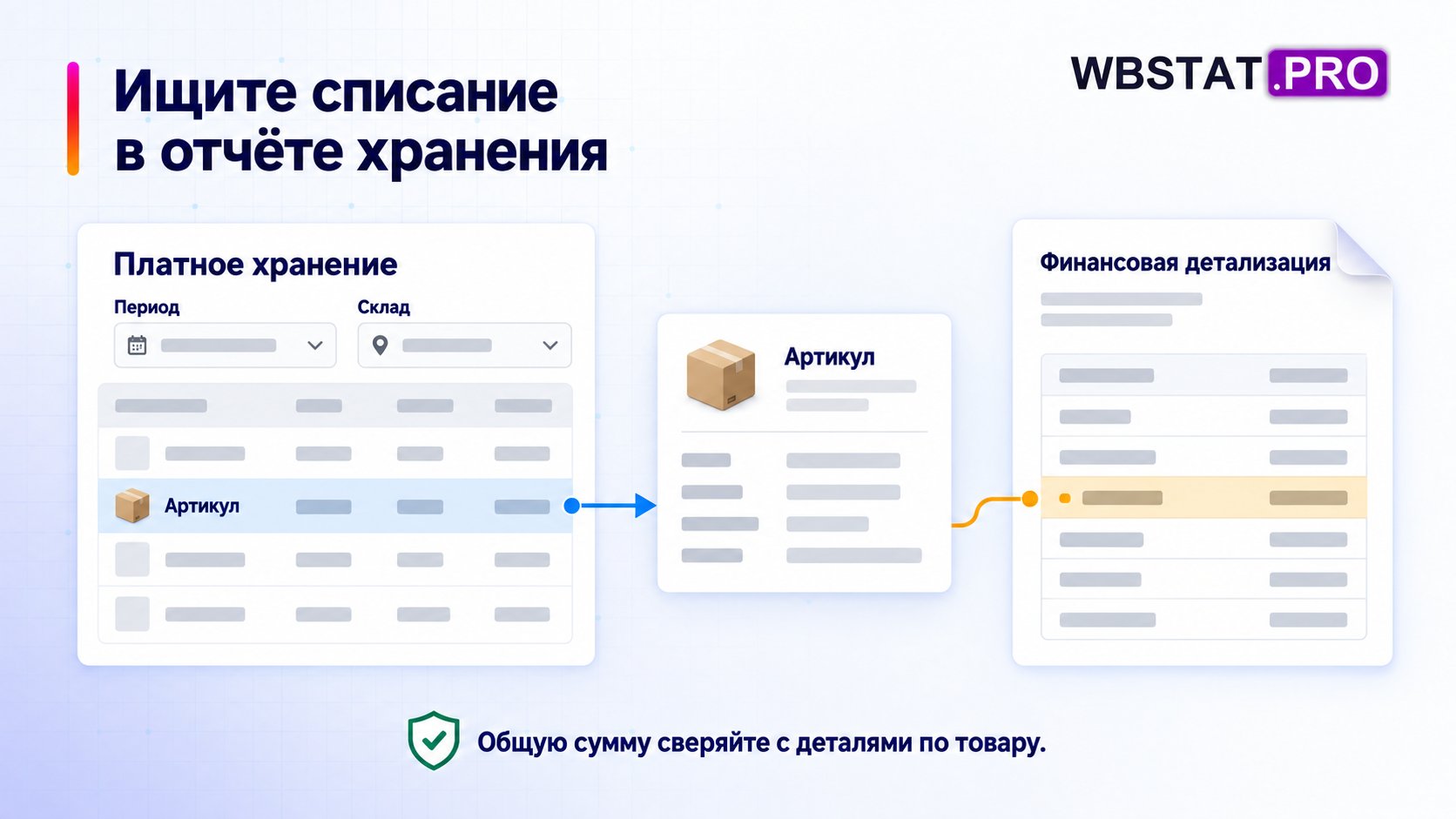 Отчёт платного хранения раскрывается до артикула и сверяется с финансовой детализацией.
