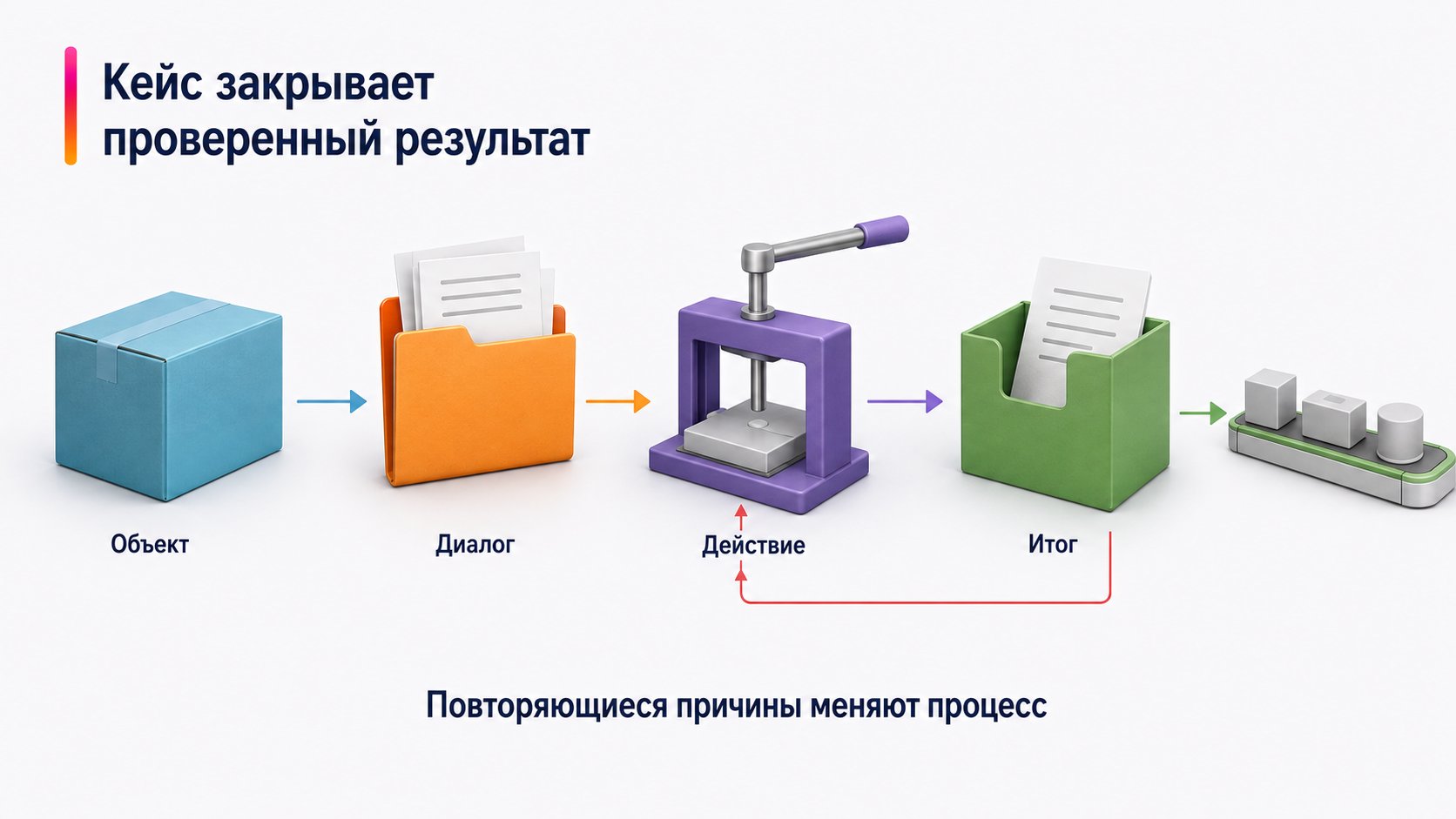 Как вести журнал обращений в поддержку Wildberries — Кейс закрывает проверенный результат; Объект — Диалог — Действие — Итог