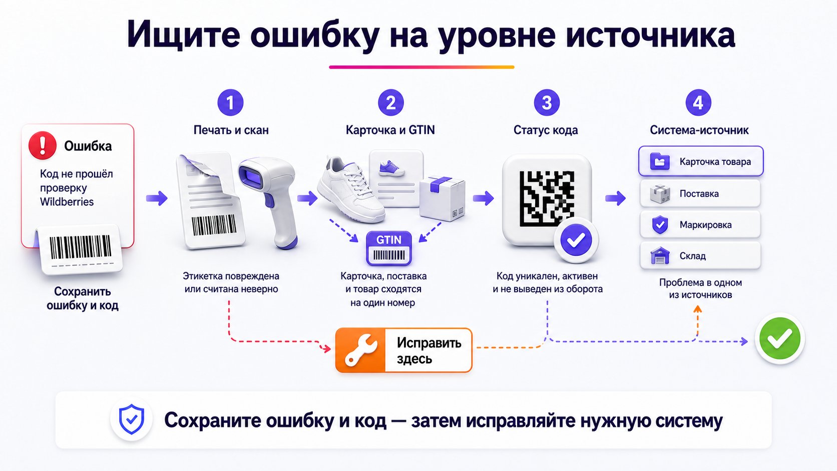 Почему код не проходит проверку Wildberries — Сохраните текст ошибки и исходный код, затем последовательно проверьте печать, совпадение данных, статус уникального идентификатора и систему-источник; не перепечатывайте всё подряд.