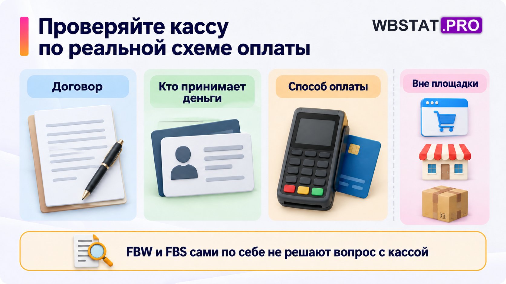 Договор, участник расчёта и способ оплаты определяют проверку кассы; операции вне площадки рассматривают отдельно.