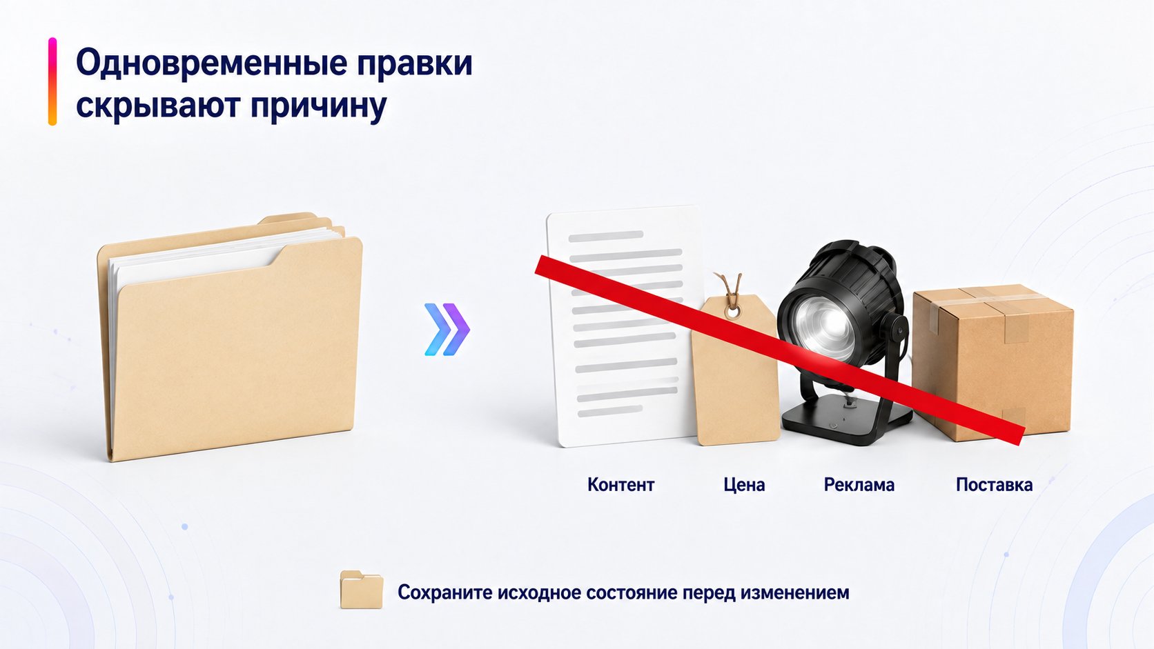Какие действия после просадки мешают найти причину — Одновременные правки скрывают причину; Контент — Цена — Реклама — Поставка
