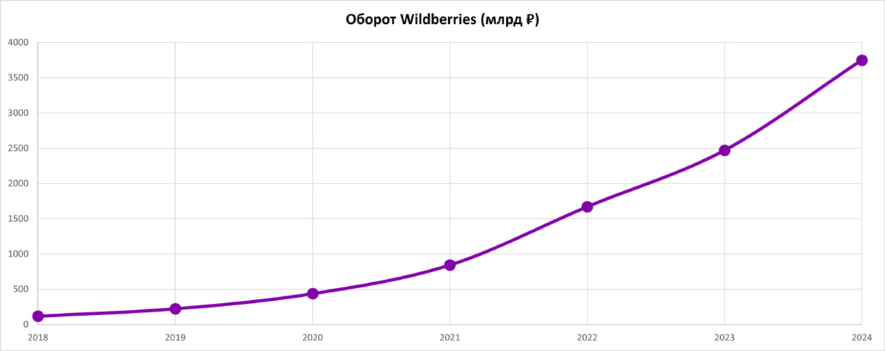 График роста оборота Wildberries