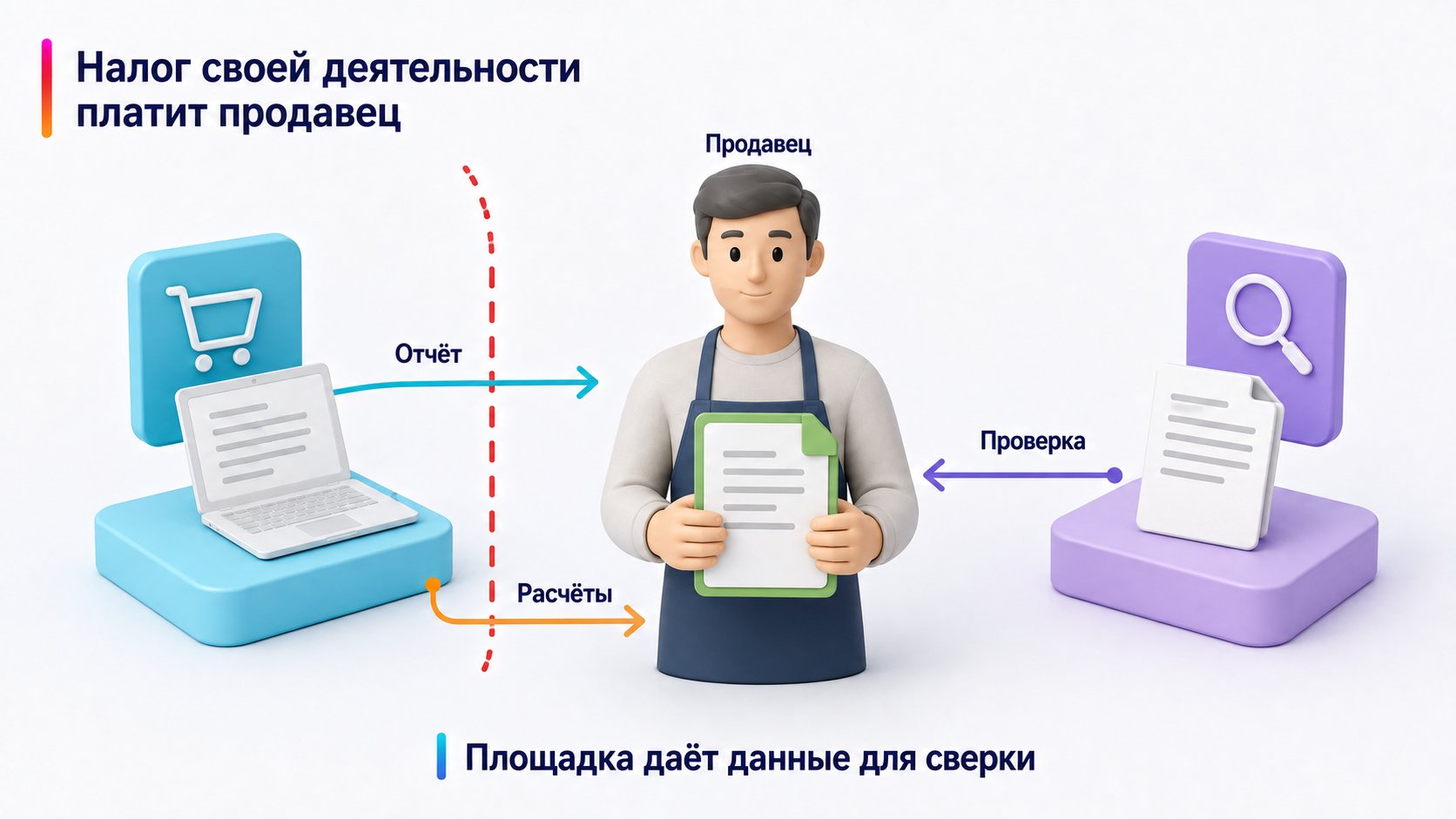 Кто платит налоги с продаж на Wildberries — Налог своей деятельности платит продавец; Продавец — Отчёт — Расчёты — Проверка