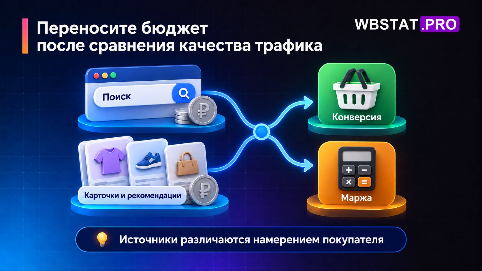 Поиск и размещения в карточках сравнивают по конверсии и марже, учитывая разное намерение покупателя.