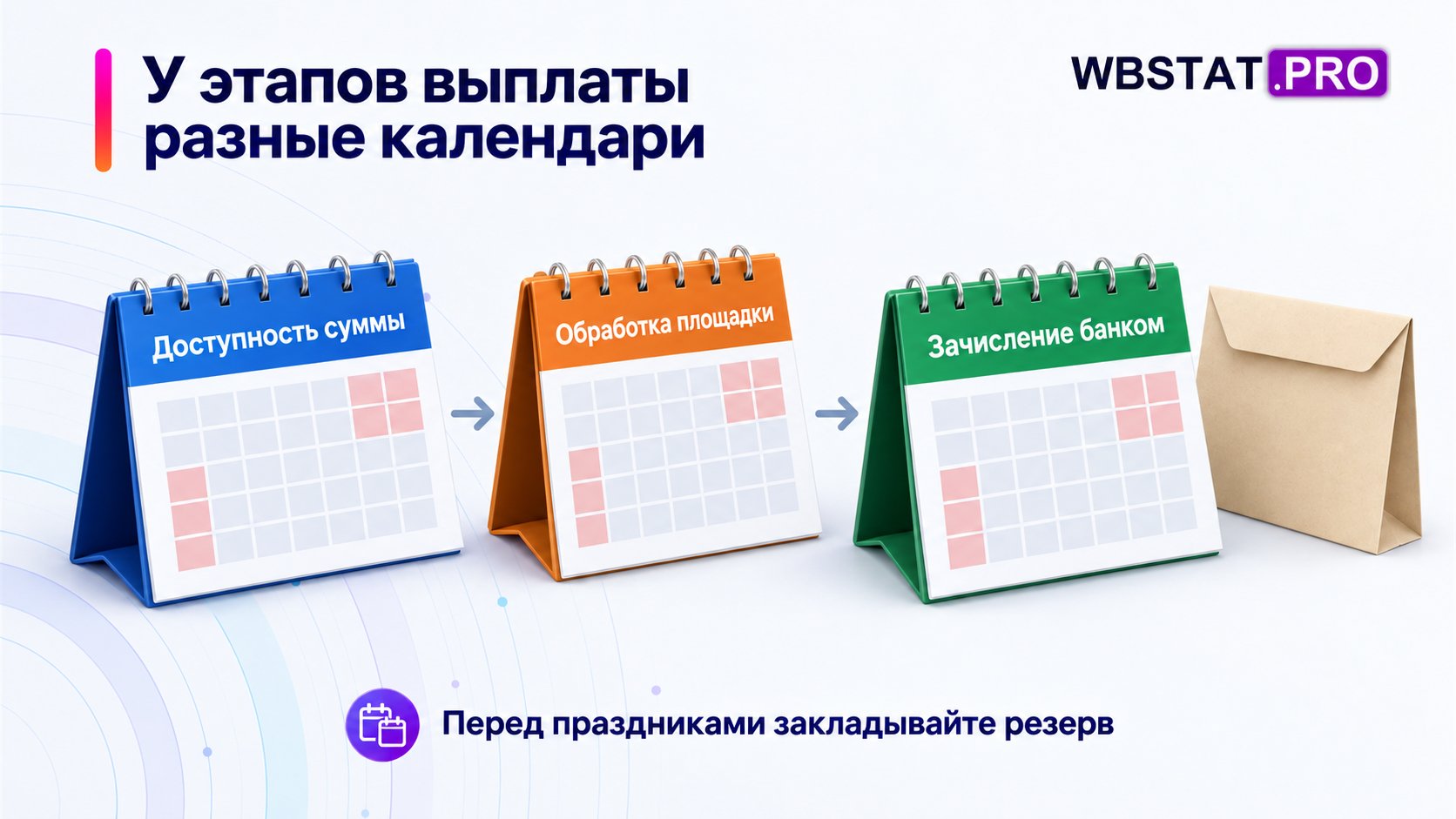 Три календаря этапов выплаты показаны раздельно.