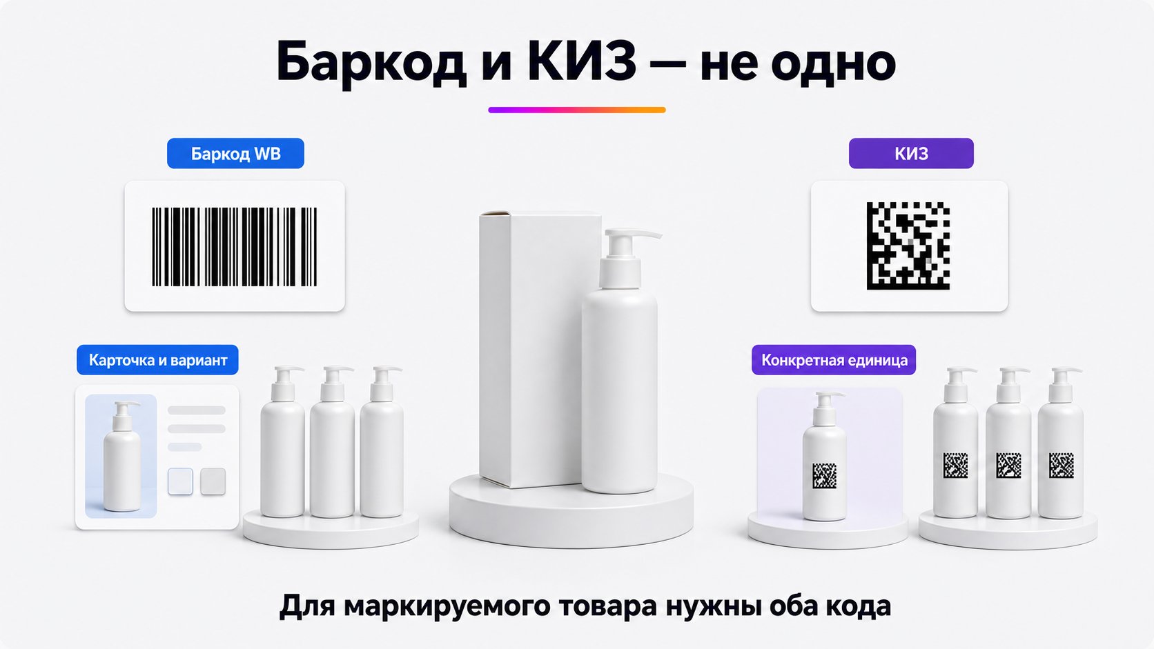 Чем баркод Wildberries отличается от КИЗ — Баркод Wildberries связывает товар с карточкой и вариантом, а КИЗ уникально идентифицирует конкретную единицу маркируемого товара; при обязательной маркировке нужны оба кода.