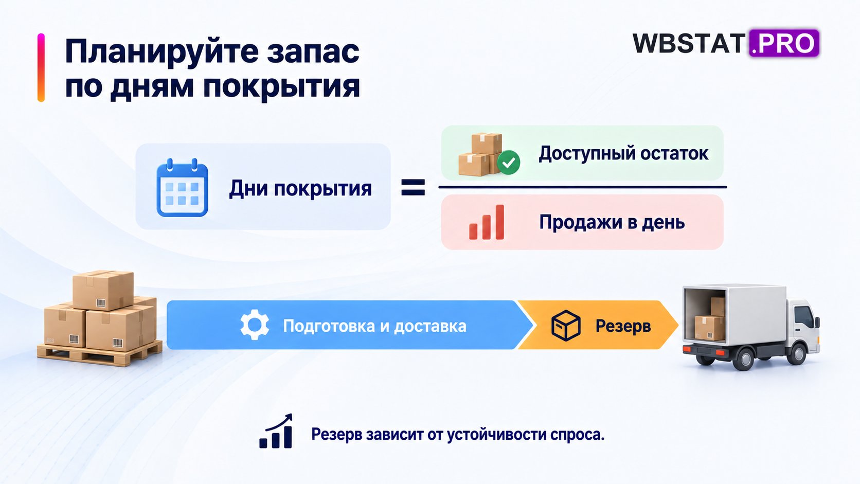 Дни покрытия сопоставляются со временем подготовки, доставки и необходимым резервом.
