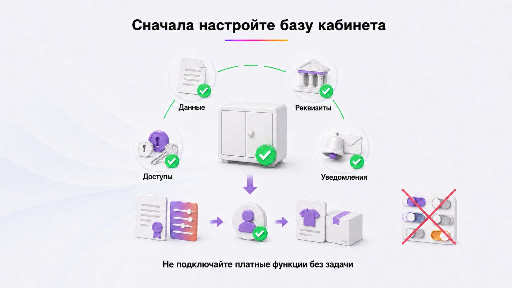 Что настроить сразу после активации кабинета — Проверьте данные, реквизиты, доступы и уведомления; затем определите ответственных и только после этого запускайте товар и поставку.