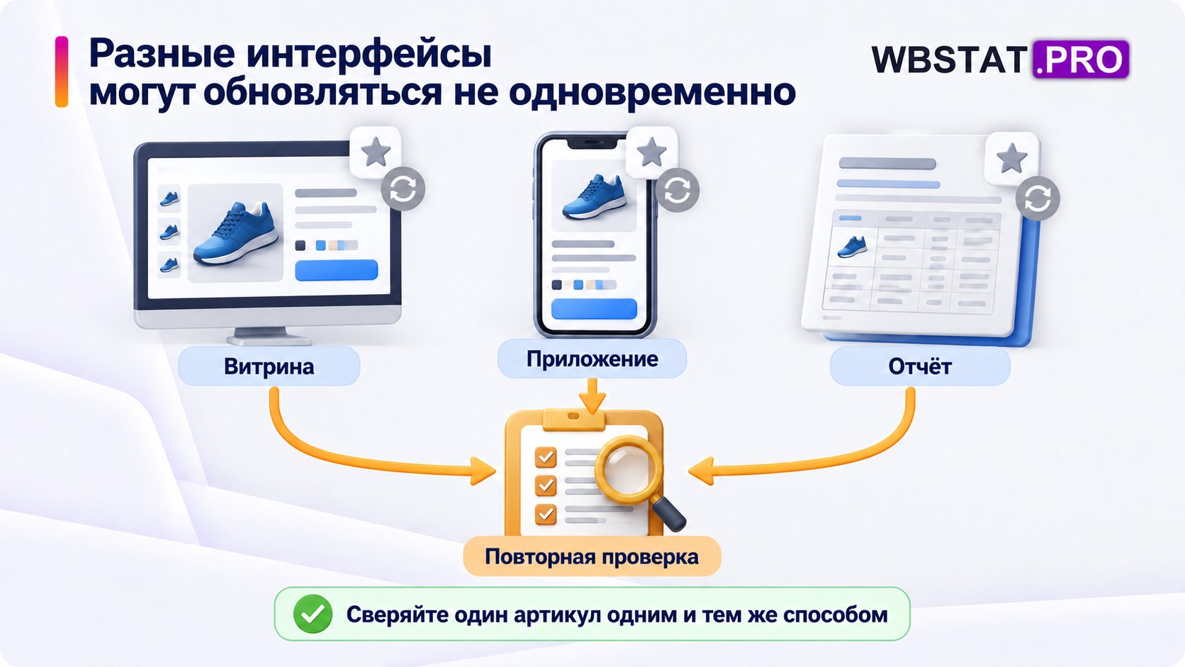 Витрина, приложение и отчёт сверяются повторно для одного артикула.