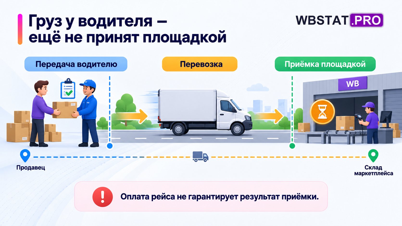 Два разных момента: передача водителю и приёмка площадкой.