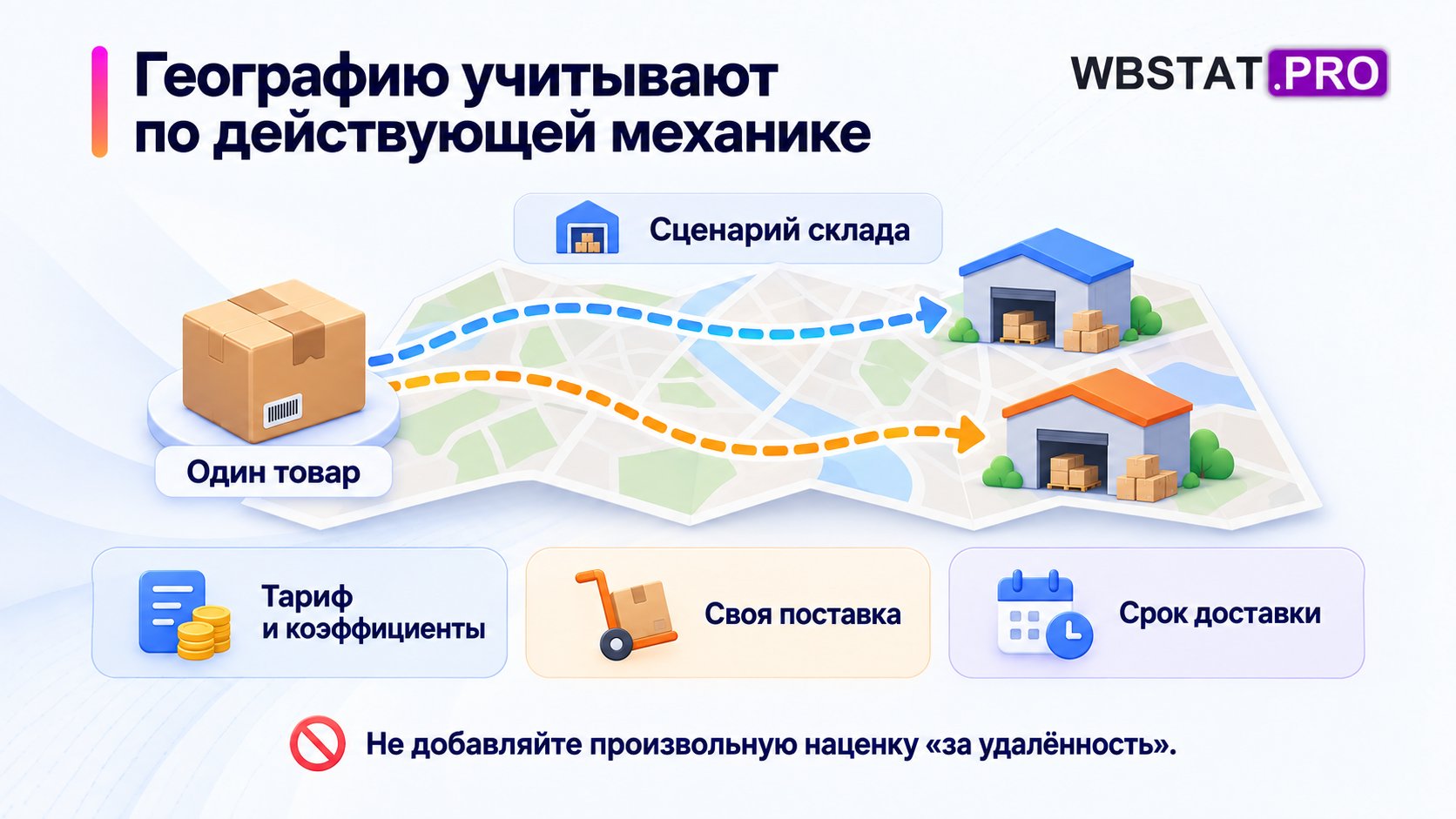 Один товар сравнивают по двум складам, учитывая тариф, свою поставку и срок доставки.