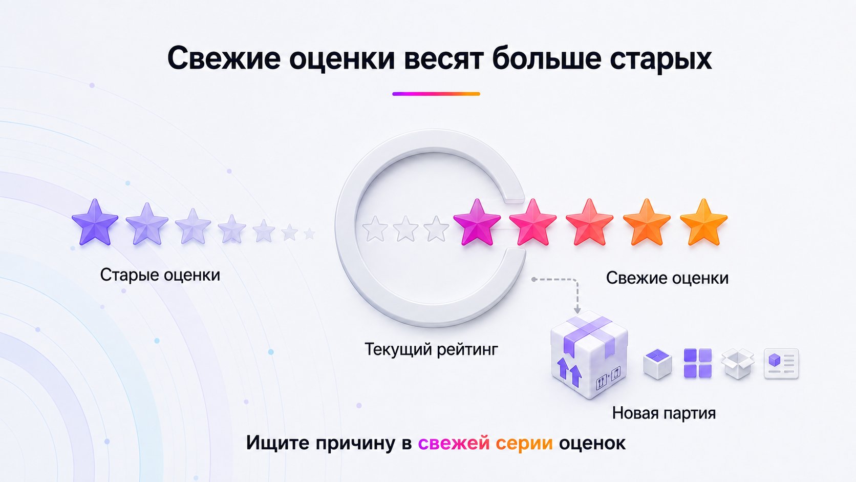 Как коэффициент затухания меняет рейтинг товара и продавца — Коэффициент затухания ослабляет влияние старых оценок, поэтому новая серия отзывов быстрее меняет актуальный рейтинг.