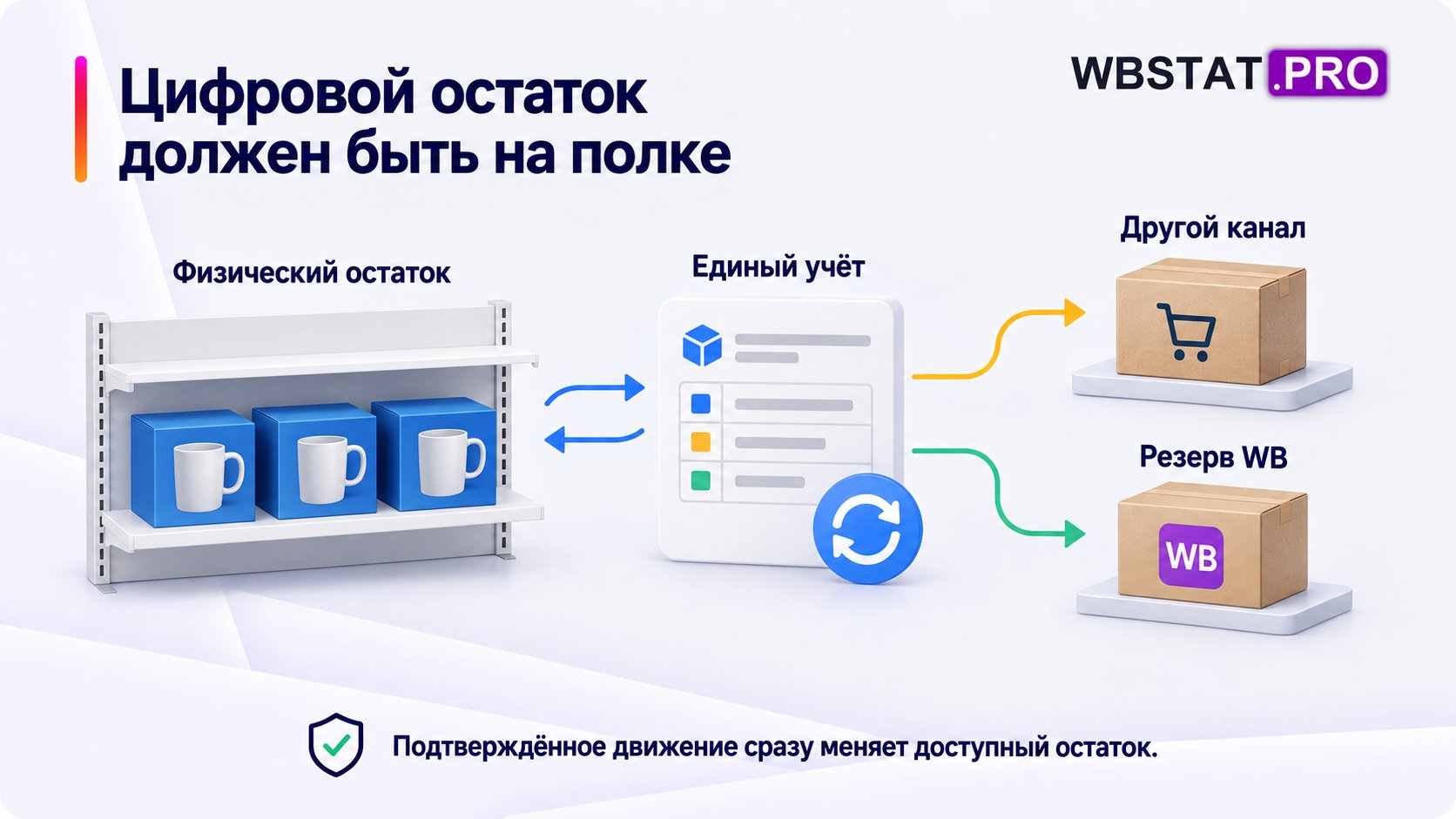 Физический остаток, единый учёт и раздельное резервирование для каналов продаж.