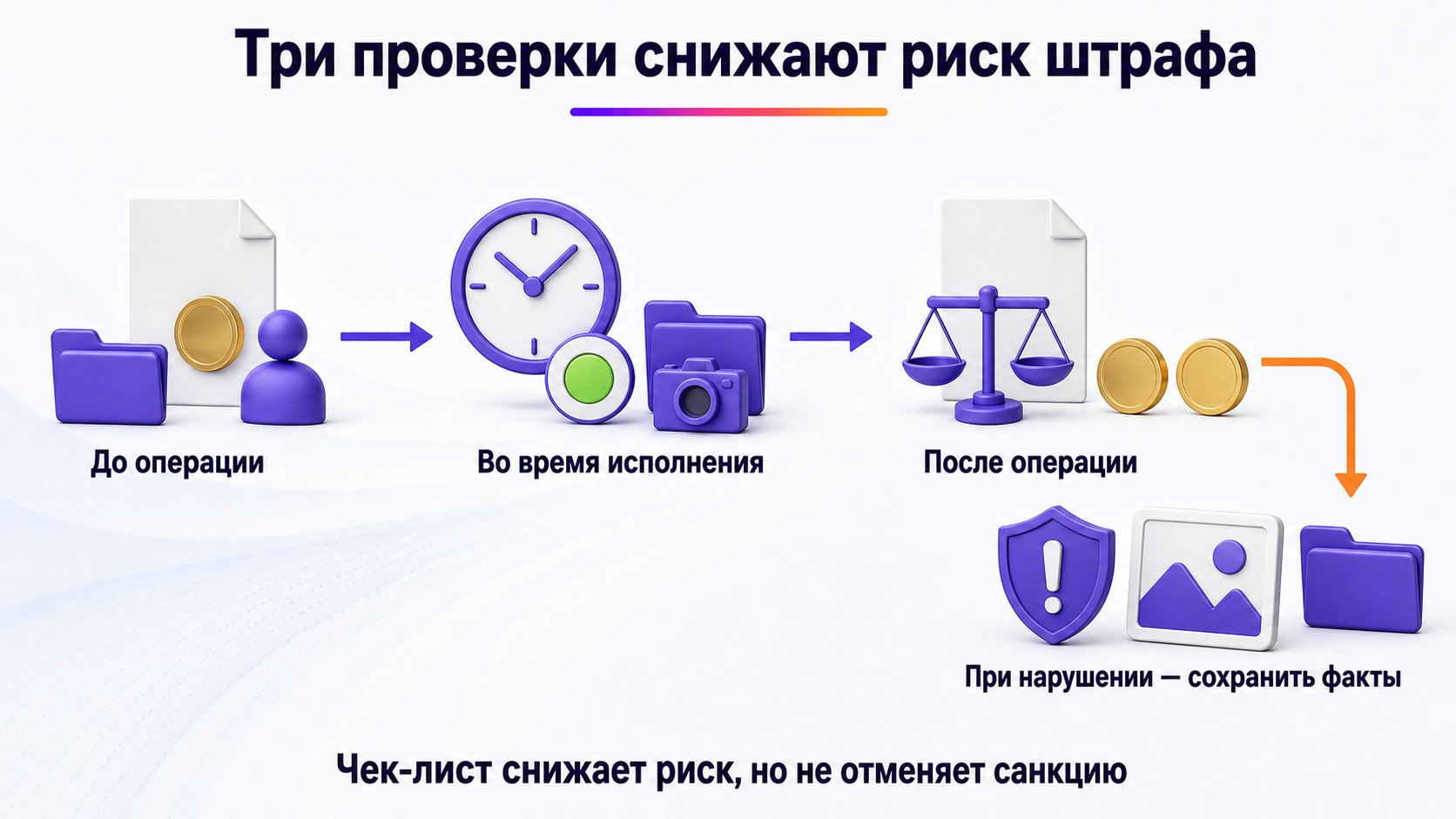 Как снизить риск штрафов и удержаний за нарушение оферты — Контролируйте правило до действия, исполнение в процессе и результат после; при нарушении сохраняйте факты.