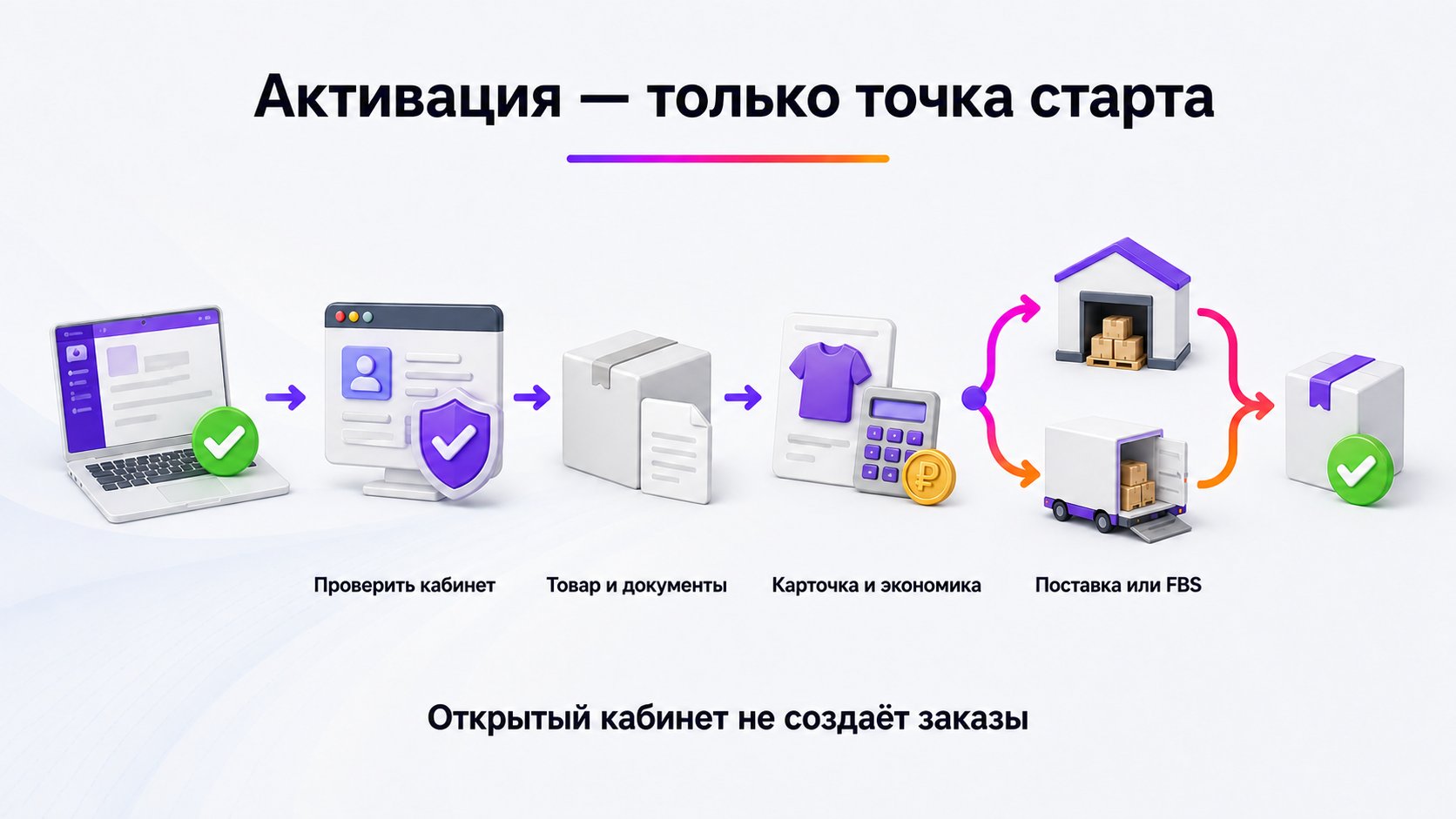 Можно ли продавать сразу после активации кабинета Wildberries — После активации сначала проверьте кабинет, подготовьте товар и документы, создайте карточку и рассчитайте экономику, затем настройте поставку или FBS.