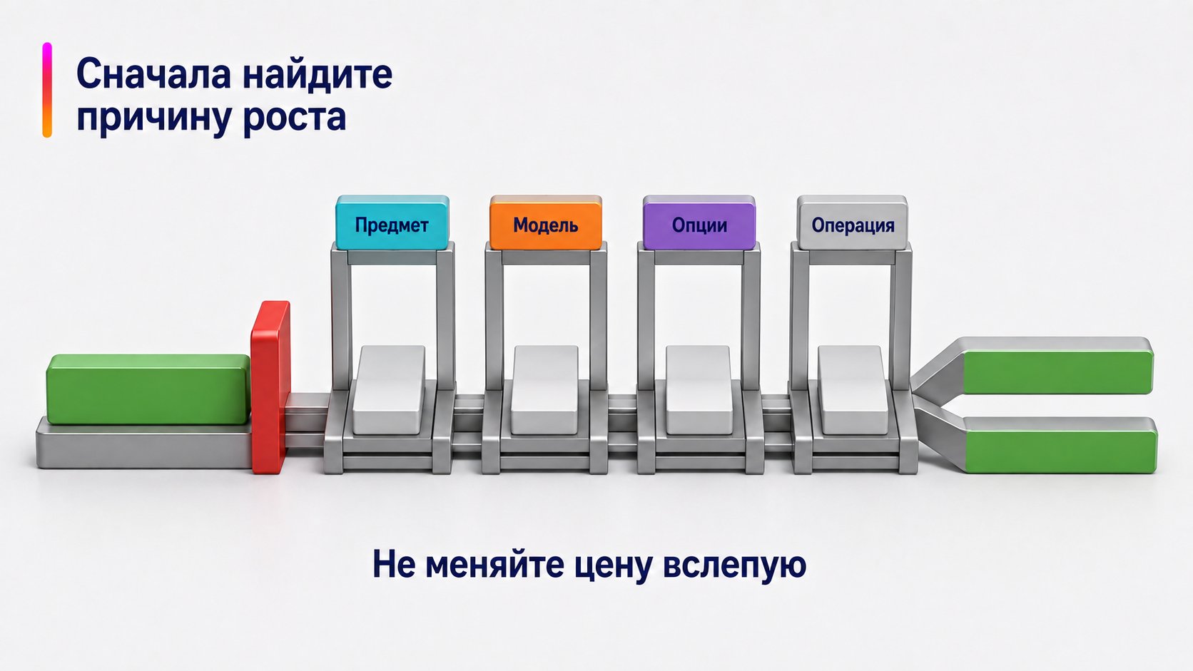 Что делать, если комиссия внезапно выросла — Сначала найдите причину роста; Предмет — Модель — Опции — Операция