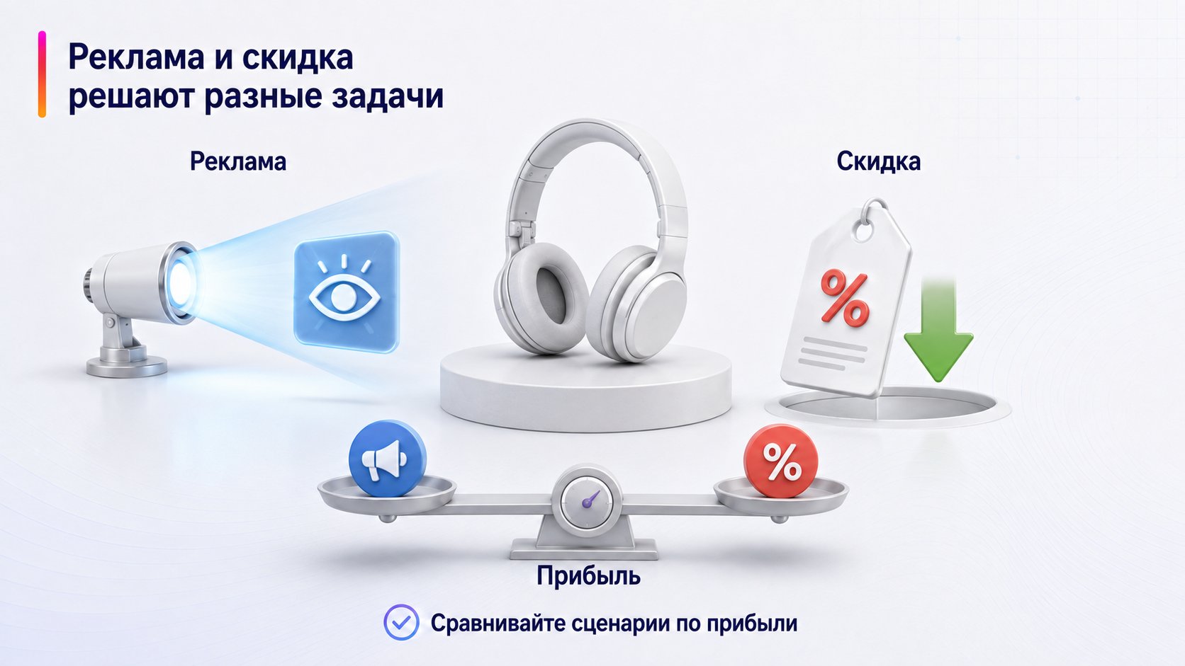 Что лучше для продвижения — реклама или скидка — Реклама и скидка решают разные задачи; Реклама — Скидка — Прибыль