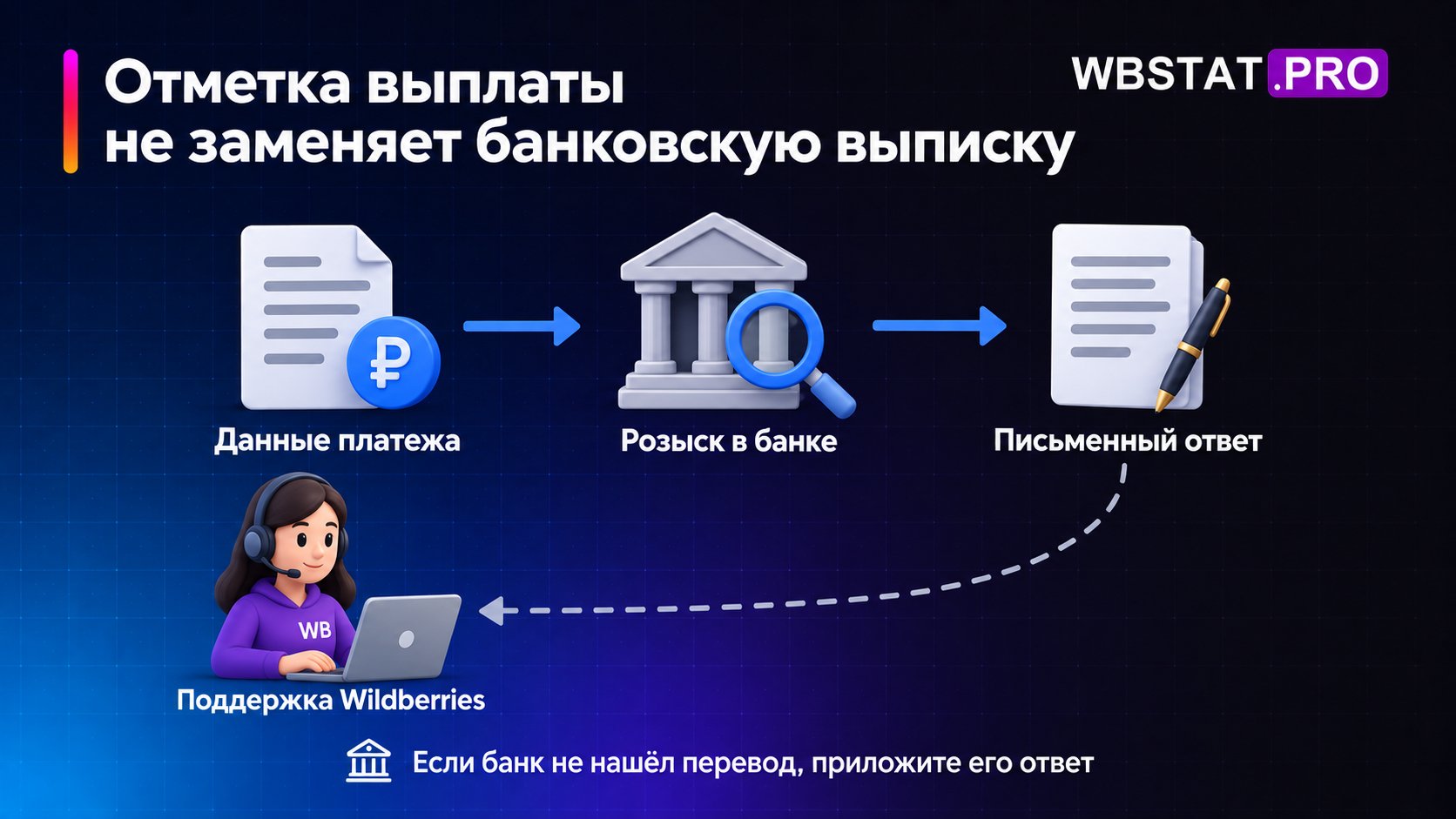 Параметры платежа ведут к банку и письменному результату.