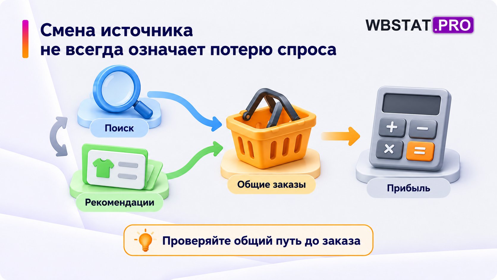 Изменение долей поиска и рекомендаций сопоставляют с общими заказами и прибылью.