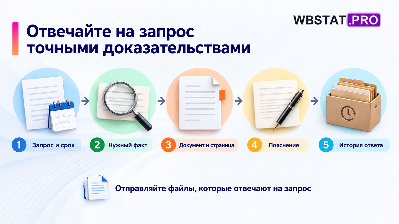 Пять этапов связывают запрос площадки с нужным фактом, документом, пояснением и сохранённым ответом.