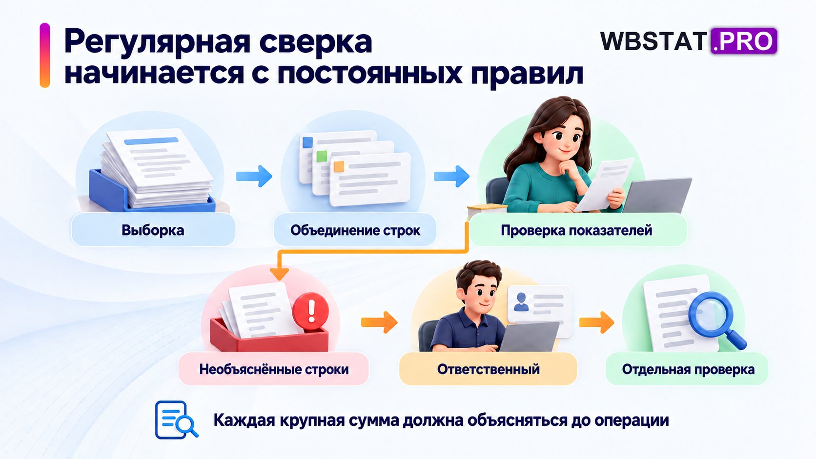 Постоянная выборка и объединение строк с отдельным разбором необъяснённых операций.