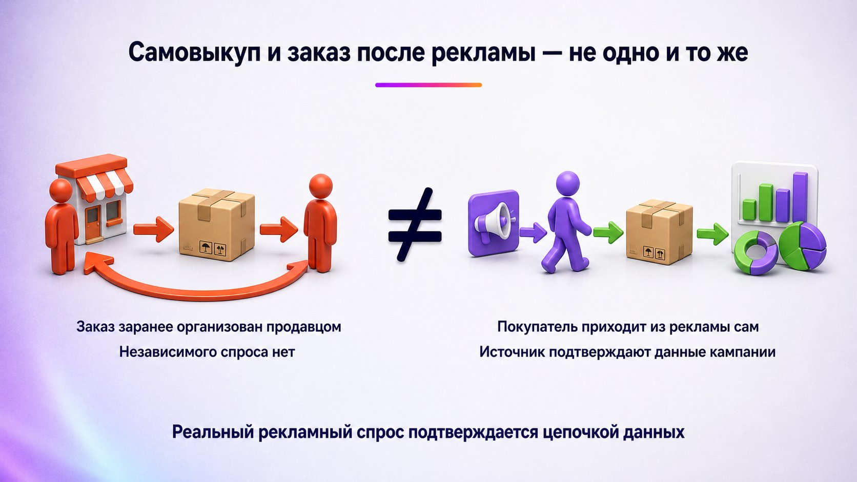Чем самовыкуп отличается от обычного заказа после рекламы — Разница в независимости решения: при рекламе покупатель приходит и выбирает товар сам, при самовыкупе заказ заранее организован продавцом или посредником.